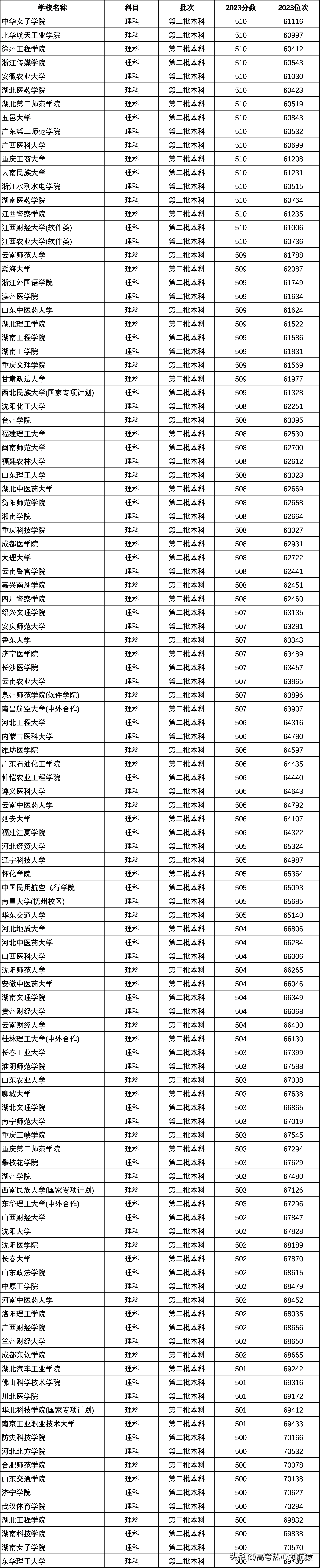 高考500分左右能上什么好的大学（附高考500分左右文理科优秀大学名单）插图2